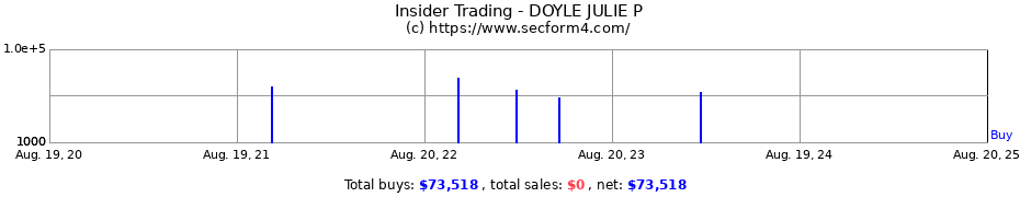 Insider Trading Transactions for DOYLE JULIE P