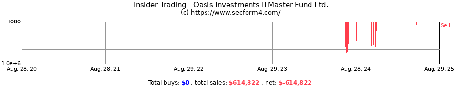 Insider Trading Transactions for Oasis Investments II Master Fund Ltd.