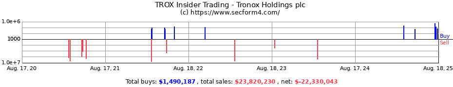 Insider Trading Transactions for Tronox Holdings plc