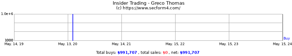 Insider Trading Transactions for Greco Thomas