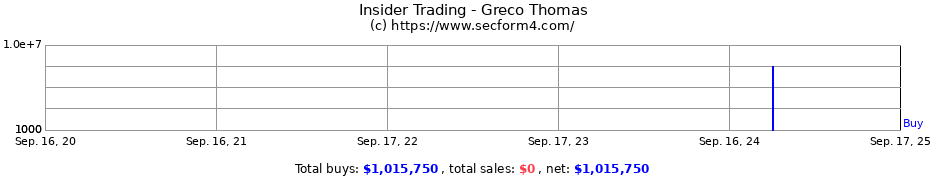 Insider Trading Transactions for Greco Thomas