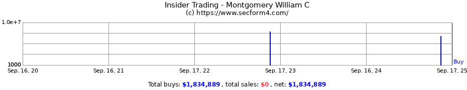 Insider Trading Transactions for Montgomery William C