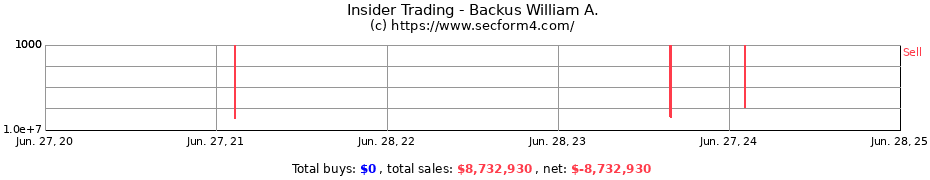 Insider Trading Transactions for Backus William A.