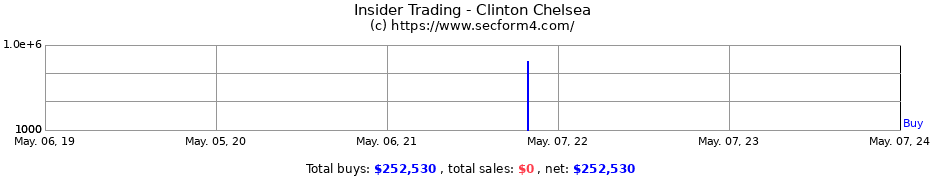 Insider Trading Transactions for Clinton Chelsea