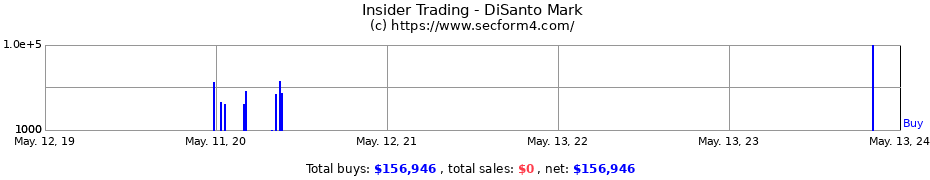 Insider Trading Transactions for DiSanto Mark