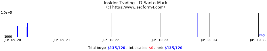 Insider Trading Transactions for DiSanto Mark