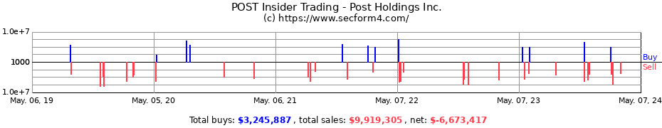 Insider Trading Transactions for Post Holdings Inc.