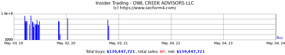 Insider Trading Transactions for OWL CREEK ADVISORS LLC