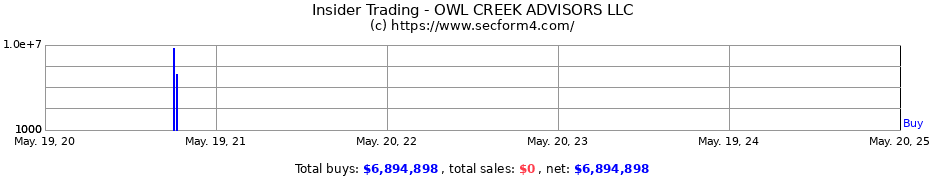 Insider Trading Transactions for OWL CREEK ADVISORS LLC