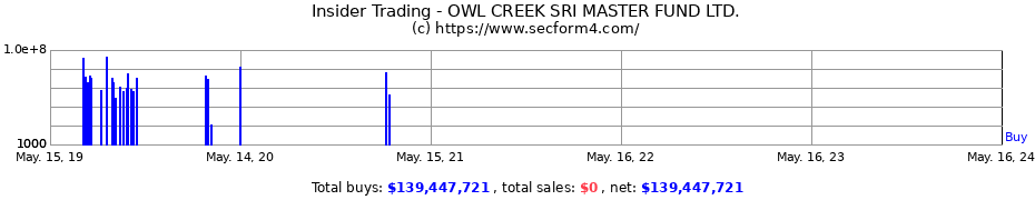 Insider Trading Transactions for OWL CREEK SRI MASTER FUND LTD.