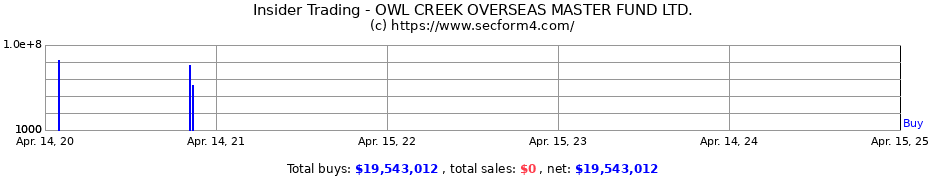 Insider Trading Transactions for OWL CREEK OVERSEAS MASTER FUND LTD.