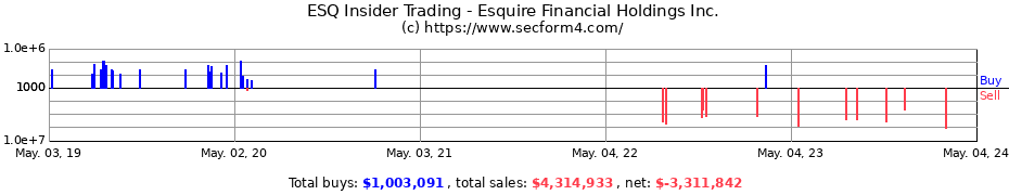 Insider Trading Transactions for Esquire Financial Holdings, Inc.