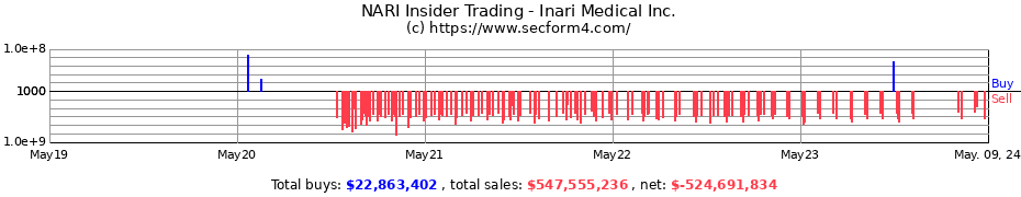 Insider Trading Transactions for Inari Medical Inc.