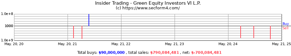 Insider Trading Transactions for Green Equity Investors VI L.P.