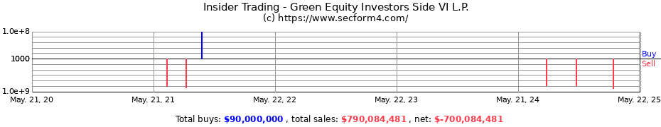 Insider Trading Transactions for Green Equity Investors Side VI L.P.