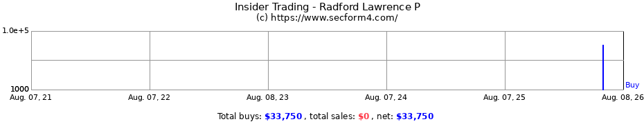 Insider Trading Transactions for Radford Lawrence P