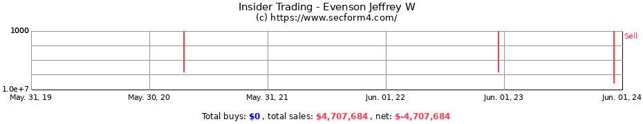 Insider Trading Transactions for Evenson Jeffrey W