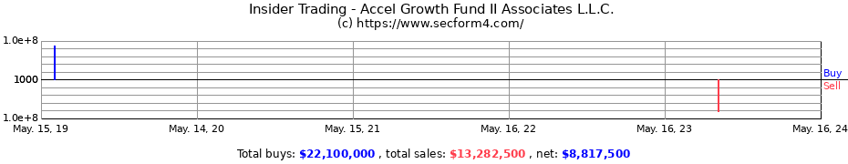 Insider Trading Transactions for Accel Growth Fund II Associates L.L.C.