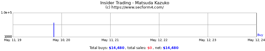 Insider Trading Transactions for Matsuda Kazuko