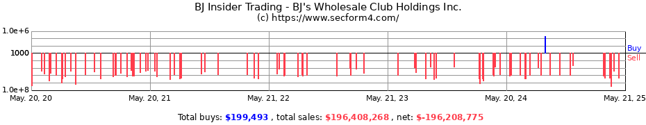 Insider Trading Transactions for BJ's Wholesale Club Holdings Inc.