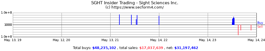 Insider Trading Transactions for Sight Sciences Inc.