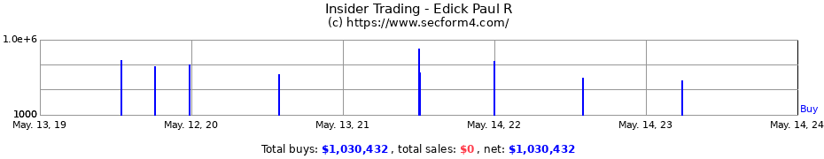 Insider Trading Transactions for Edick Paul R