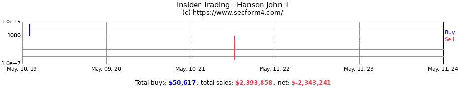 Insider Trading Transactions for Hanson John T