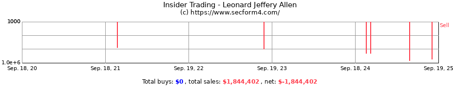 Insider Trading Transactions for Leonard Jeffery Allen