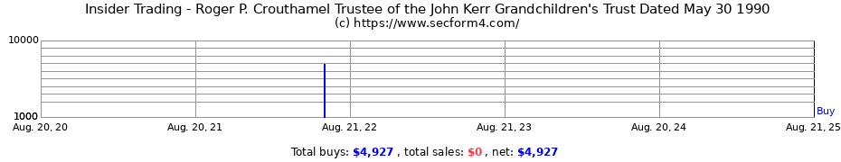 Insider Trading Transactions for Roger P. Crouthamel Trustee of the John Kerr Grandchildren's Trust Dated May 30 1990