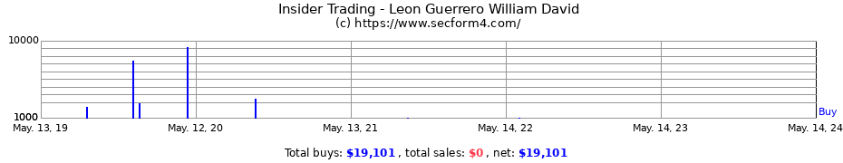 Insider Trading Transactions for Leon Guerrero William David