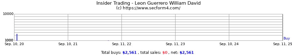 Insider Trading Transactions for Leon Guerrero William David