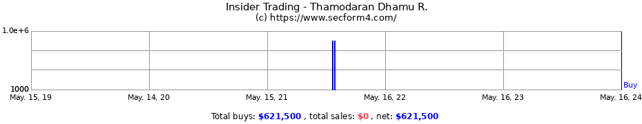 Insider Trading Transactions for Thamodaran Dhamu R.