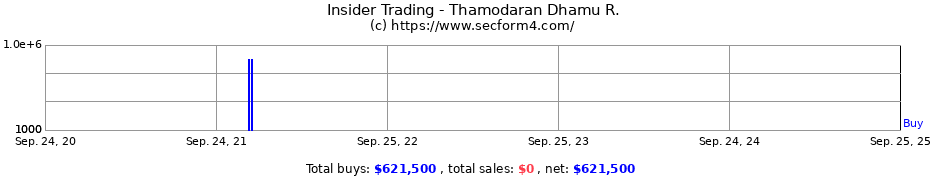 Insider Trading Transactions for Thamodaran Dhamu R.