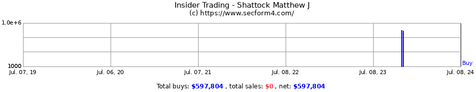 Insider Trading Transactions for Shattock Matthew J