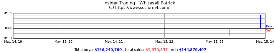 Insider Trading Transactions for Whitesell Patrick