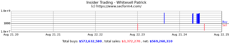 Insider Trading Transactions for Whitesell Patrick