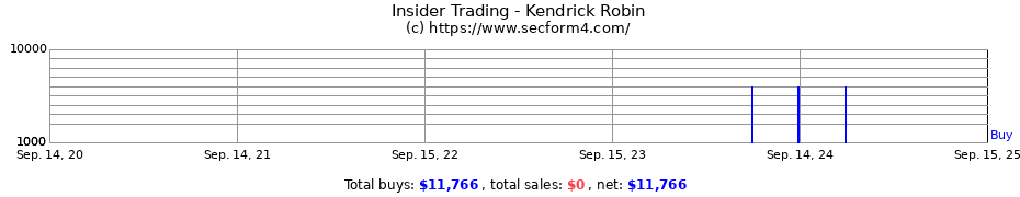 Insider Trading Transactions for Kendrick Robin