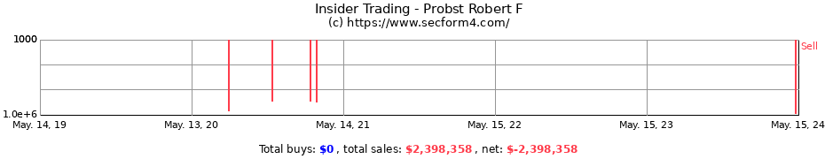 Insider Trading Transactions for Probst Robert F