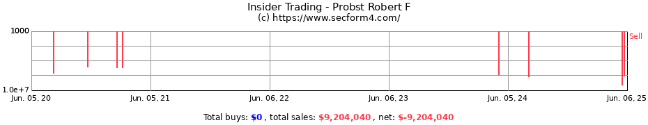 Insider Trading Transactions for Probst Robert F