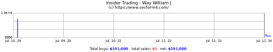 Insider Trading Transactions for Way William J