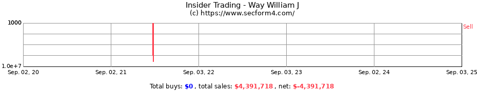 Insider Trading Transactions for Way William J