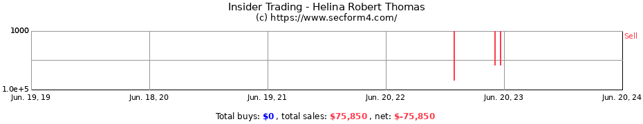 Insider Trading Transactions for Helina Robert Thomas