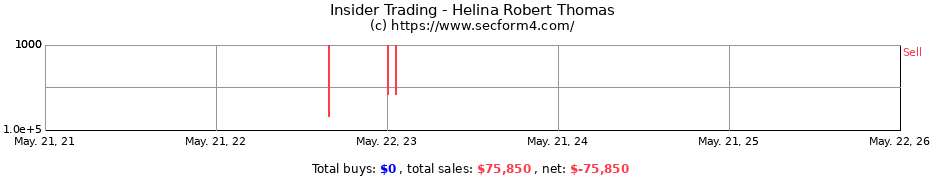 Insider Trading Transactions for Helina Robert Thomas