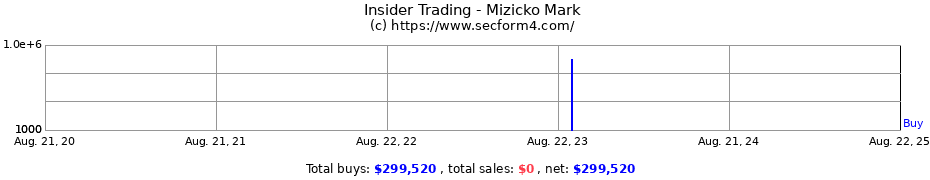 Insider Trading Transactions for Mizicko Mark