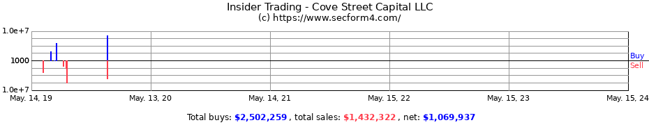 Insider Trading Transactions for Cove Street Capital LLC