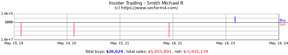 Insider Trading Transactions for Smith Michael R