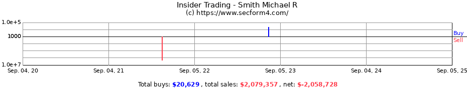 Insider Trading Transactions for Smith Michael R