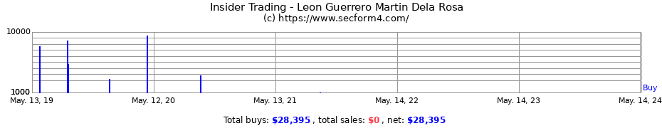 Insider Trading Transactions for Leon Guerrero Martin Dela Rosa