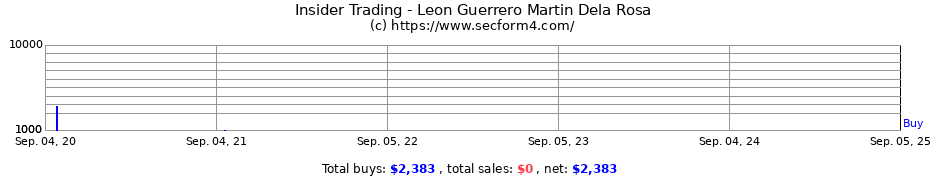 Insider Trading Transactions for Leon Guerrero Martin Dela Rosa