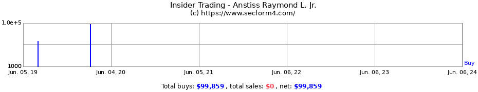 Insider Trading Transactions for Anstiss Raymond L. Jr.